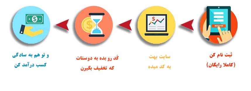 کسب درآمد بالا از اینترنت